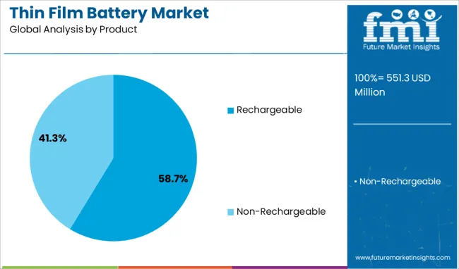 Thin Film Battery Market   Analysis By Product